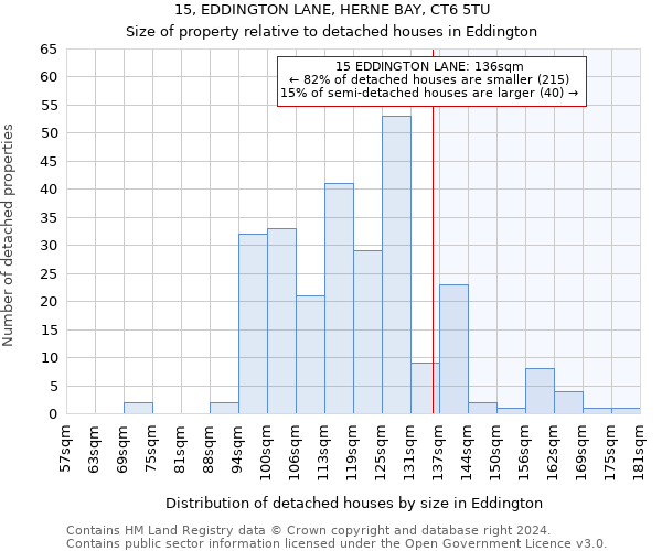 15, EDDINGTON LANE, HERNE BAY, CT6 5TU: Size of property relative to detached houses in Eddington