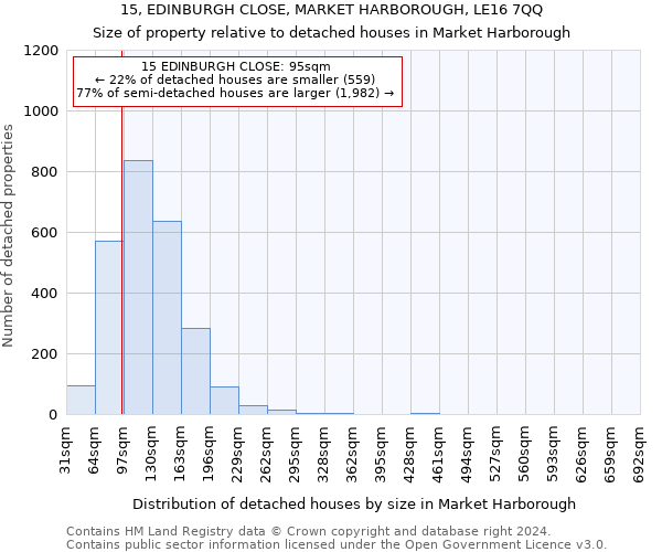 15, EDINBURGH CLOSE, MARKET HARBOROUGH, LE16 7QQ: Size of property relative to detached houses in Market Harborough