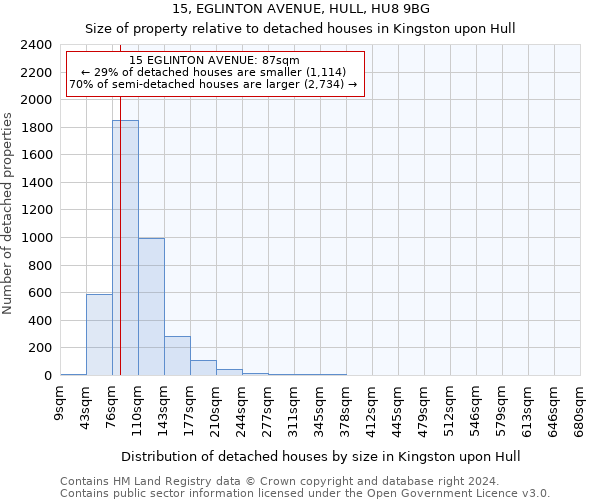 15, EGLINTON AVENUE, HULL, HU8 9BG: Size of property relative to detached houses in Kingston upon Hull