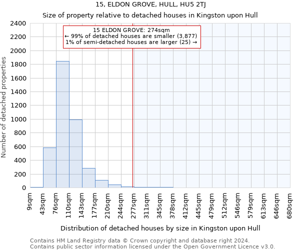 15, ELDON GROVE, HULL, HU5 2TJ: Size of property relative to detached houses in Kingston upon Hull