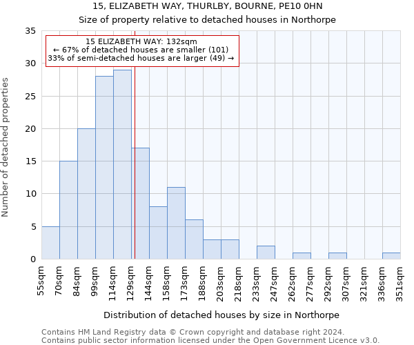 15, ELIZABETH WAY, THURLBY, BOURNE, PE10 0HN: Size of property relative to detached houses in Northorpe
