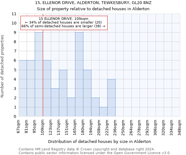 15, ELLENOR DRIVE, ALDERTON, TEWKESBURY, GL20 8NZ: Size of property relative to detached houses in Alderton