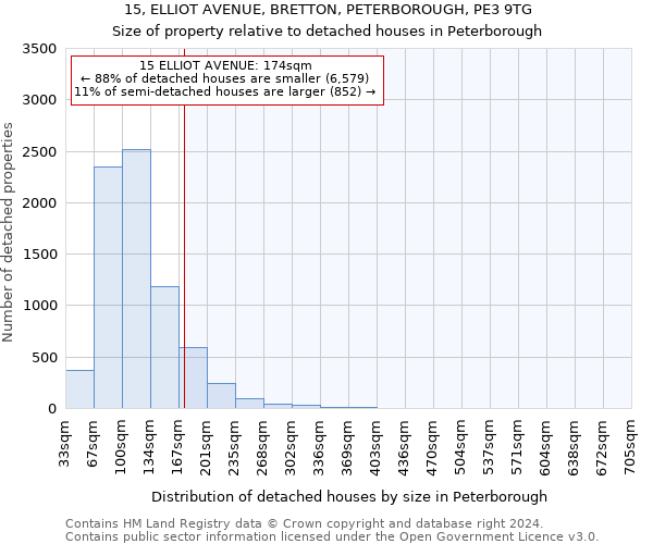 15, ELLIOT AVENUE, BRETTON, PETERBOROUGH, PE3 9TG: Size of property relative to detached houses in Peterborough