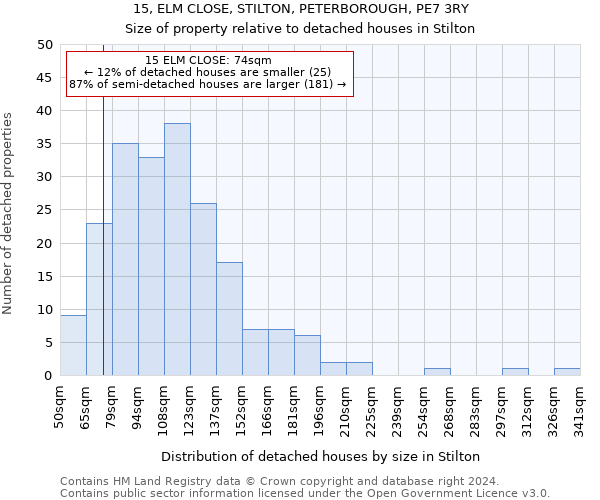 15, ELM CLOSE, STILTON, PETERBOROUGH, PE7 3RY: Size of property relative to detached houses in Stilton