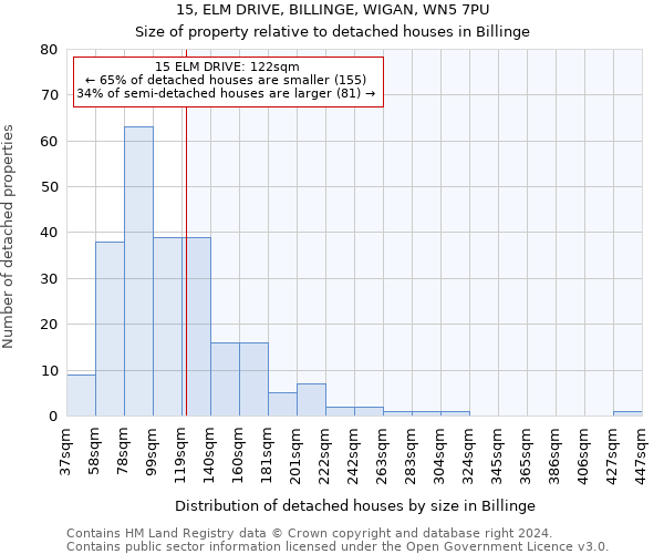 15, ELM DRIVE, BILLINGE, WIGAN, WN5 7PU: Size of property relative to detached houses in Billinge