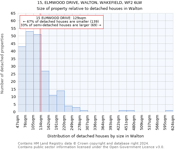 15, ELMWOOD DRIVE, WALTON, WAKEFIELD, WF2 6LW: Size of property relative to detached houses in Walton