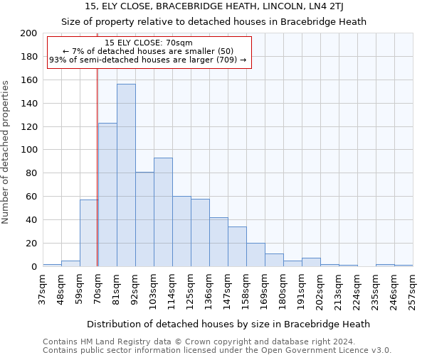15, ELY CLOSE, BRACEBRIDGE HEATH, LINCOLN, LN4 2TJ: Size of property relative to detached houses in Bracebridge Heath
