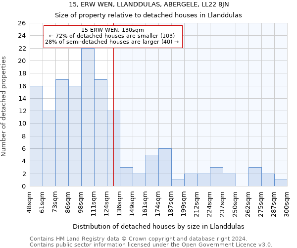 15, ERW WEN, LLANDDULAS, ABERGELE, LL22 8JN: Size of property relative to detached houses in Llanddulas