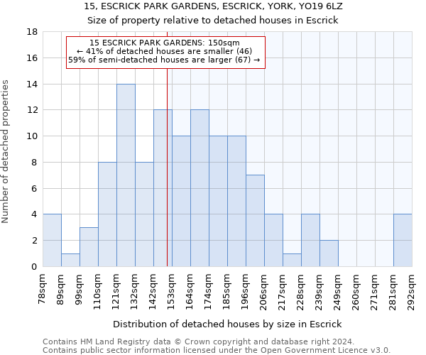 15, ESCRICK PARK GARDENS, ESCRICK, YORK, YO19 6LZ: Size of property relative to detached houses in Escrick