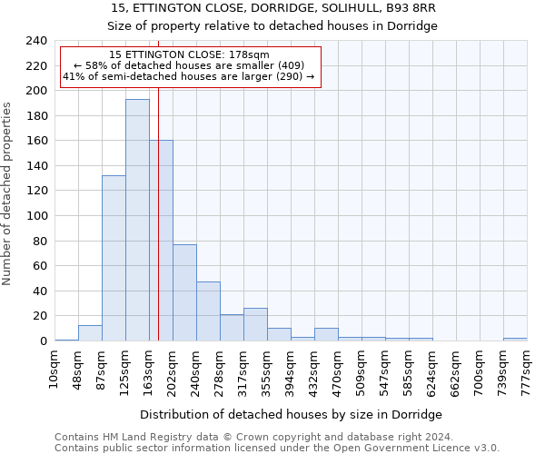 15, ETTINGTON CLOSE, DORRIDGE, SOLIHULL, B93 8RR: Size of property relative to detached houses in Dorridge