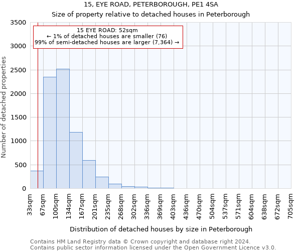 15, EYE ROAD, PETERBOROUGH, PE1 4SA: Size of property relative to detached houses in Peterborough