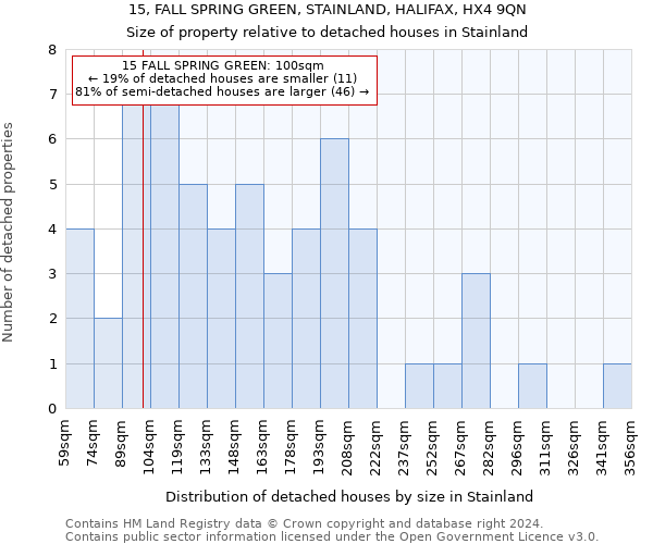 15, FALL SPRING GREEN, STAINLAND, HALIFAX, HX4 9QN: Size of property relative to detached houses in Stainland