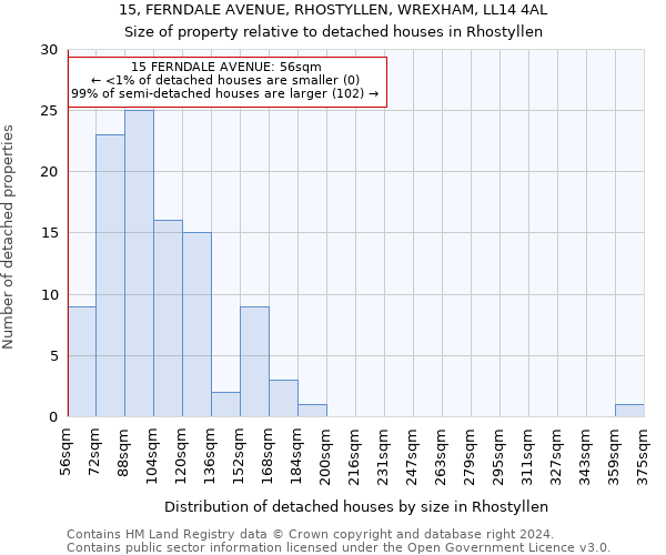 15, FERNDALE AVENUE, RHOSTYLLEN, WREXHAM, LL14 4AL: Size of property relative to detached houses in Rhostyllen