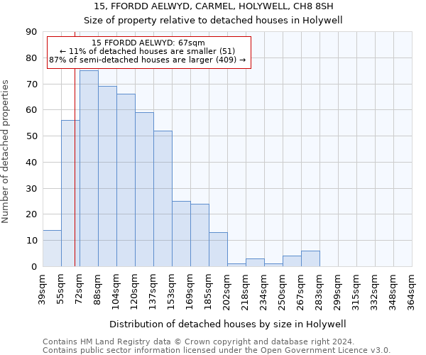 15, FFORDD AELWYD, CARMEL, HOLYWELL, CH8 8SH: Size of property relative to detached houses in Holywell