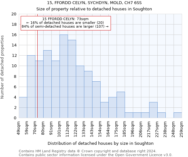 15, FFORDD CELYN, SYCHDYN, MOLD, CH7 6SS: Size of property relative to detached houses in Soughton