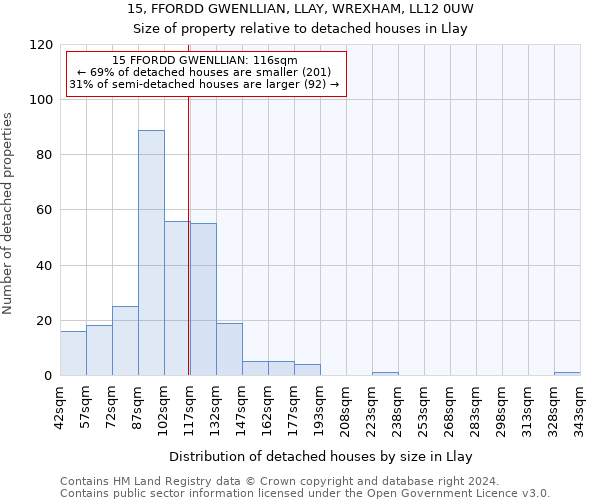 15, FFORDD GWENLLIAN, LLAY, WREXHAM, LL12 0UW: Size of property relative to detached houses in Llay
