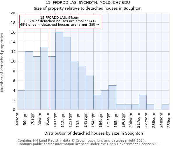 15, FFORDD LAS, SYCHDYN, MOLD, CH7 6DU: Size of property relative to detached houses in Soughton