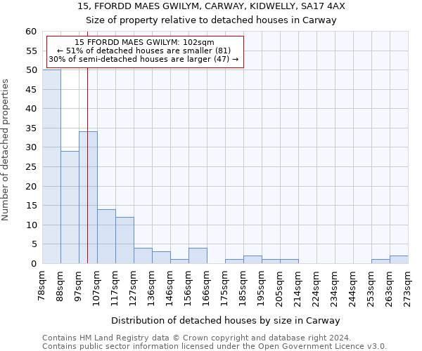 15, FFORDD MAES GWILYM, CARWAY, KIDWELLY, SA17 4AX: Size of property relative to detached houses in Carway