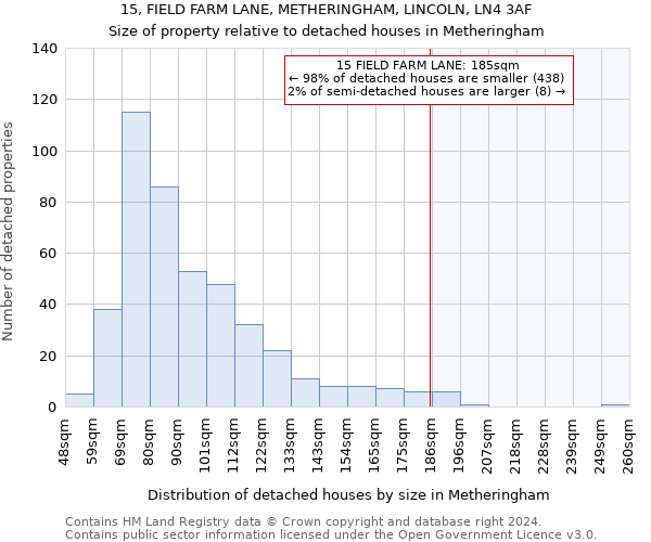 15, FIELD FARM LANE, METHERINGHAM, LINCOLN, LN4 3AF: Size of property relative to detached houses in Metheringham