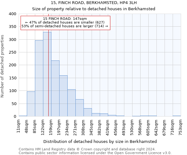 15, FINCH ROAD, BERKHAMSTED, HP4 3LH: Size of property relative to detached houses in Berkhamsted