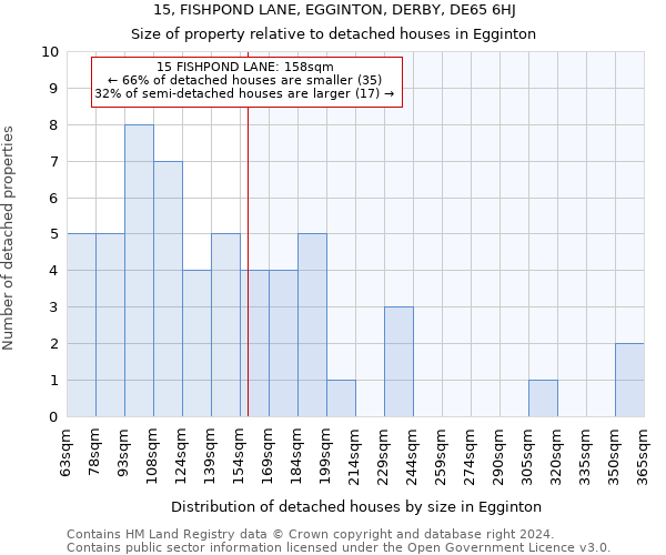15, FISHPOND LANE, EGGINTON, DERBY, DE65 6HJ: Size of property relative to detached houses in Egginton