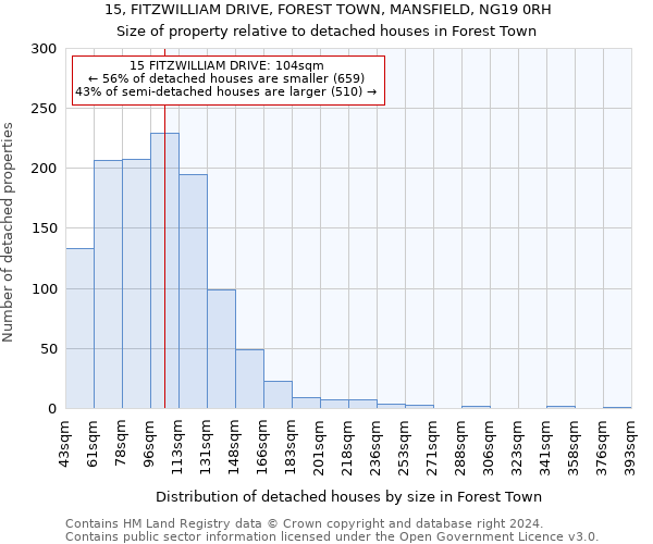 15, FITZWILLIAM DRIVE, FOREST TOWN, MANSFIELD, NG19 0RH: Size of property relative to detached houses in Forest Town