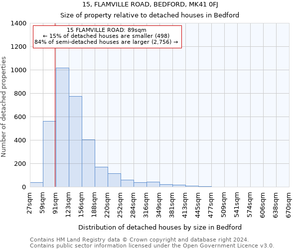 15, FLAMVILLE ROAD, BEDFORD, MK41 0FJ: Size of property relative to detached houses in Bedford