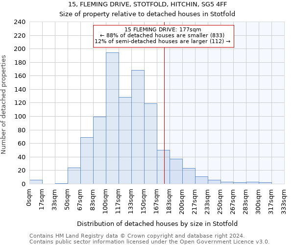 15, FLEMING DRIVE, STOTFOLD, HITCHIN, SG5 4FF: Size of property relative to detached houses in Stotfold