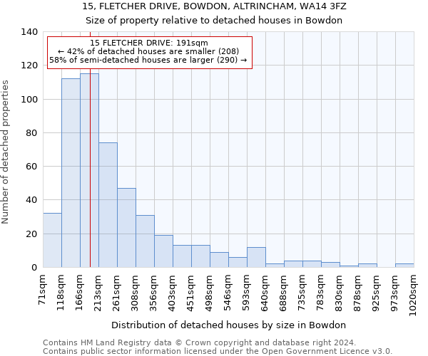15, FLETCHER DRIVE, BOWDON, ALTRINCHAM, WA14 3FZ: Size of property relative to detached houses in Bowdon