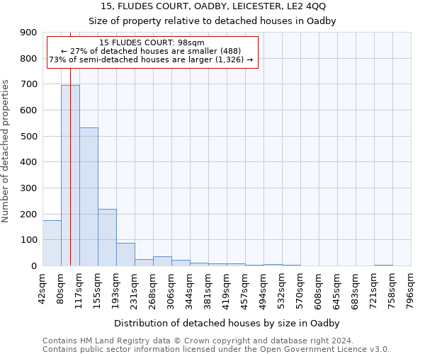 15, FLUDES COURT, OADBY, LEICESTER, LE2 4QQ: Size of property relative to detached houses in Oadby