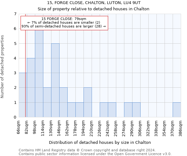 15, FORGE CLOSE, CHALTON, LUTON, LU4 9UT: Size of property relative to detached houses in Chalton