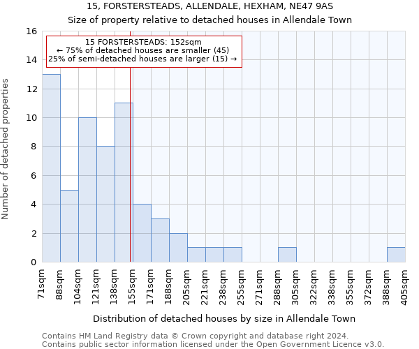15, FORSTERSTEADS, ALLENDALE, HEXHAM, NE47 9AS: Size of property relative to detached houses in Allendale Town