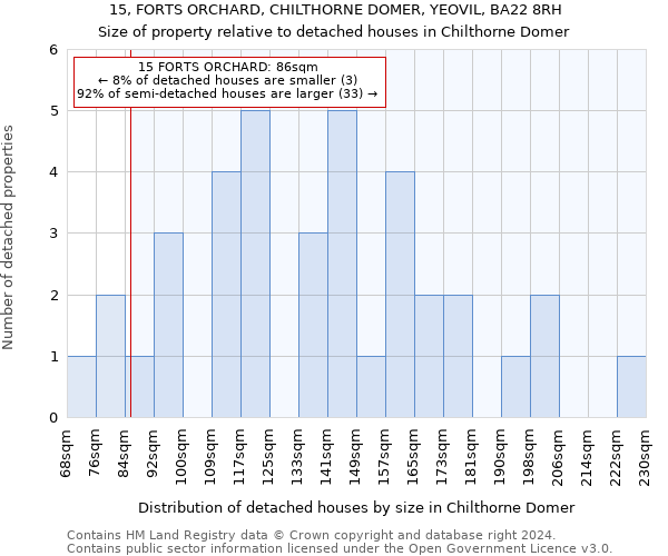 15, FORTS ORCHARD, CHILTHORNE DOMER, YEOVIL, BA22 8RH: Size of property relative to detached houses in Chilthorne Domer