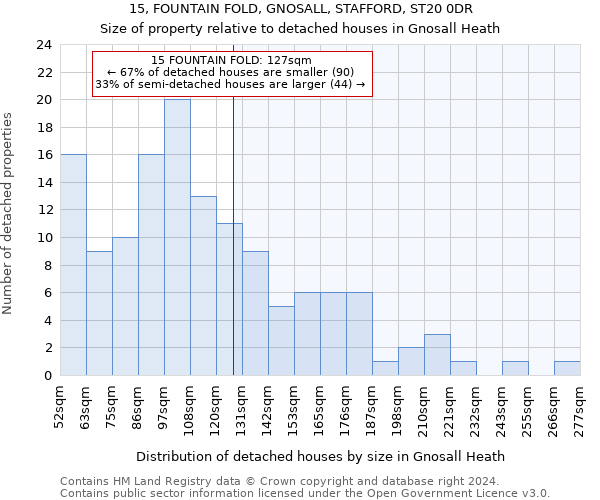 15, FOUNTAIN FOLD, GNOSALL, STAFFORD, ST20 0DR: Size of property relative to detached houses in Gnosall Heath