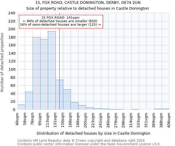 15, FOX ROAD, CASTLE DONINGTON, DERBY, DE74 2UN: Size of property relative to detached houses in Castle Donington