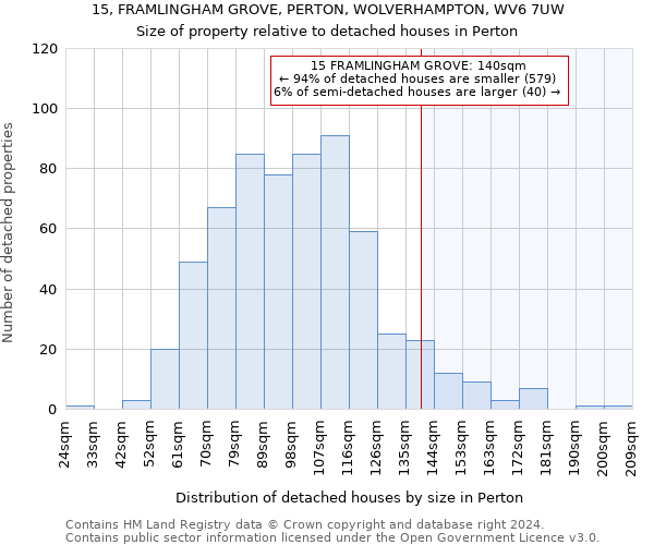 15, FRAMLINGHAM GROVE, PERTON, WOLVERHAMPTON, WV6 7UW: Size of property relative to detached houses in Perton