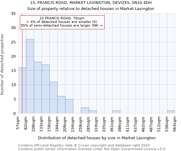 15, FRANCIS ROAD, MARKET LAVINGTON, DEVIZES, SN10 4DH: Size of property relative to detached houses in Market Lavington