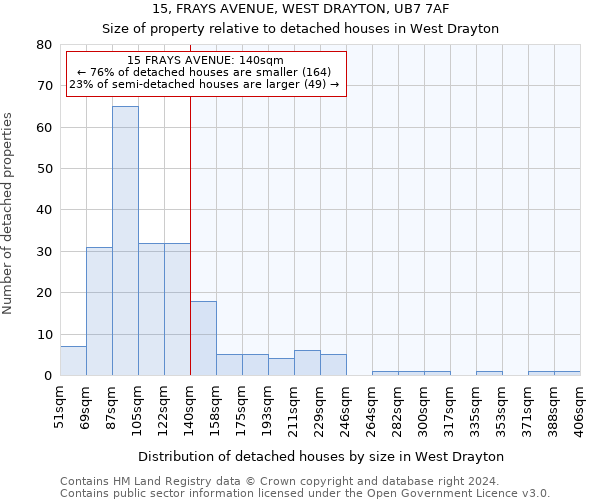 15, FRAYS AVENUE, WEST DRAYTON, UB7 7AF: Size of property relative to detached houses in West Drayton