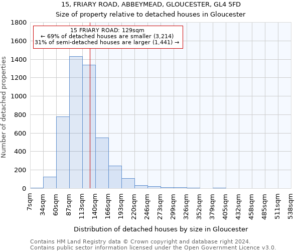 15, FRIARY ROAD, ABBEYMEAD, GLOUCESTER, GL4 5FD: Size of property relative to detached houses in Gloucester