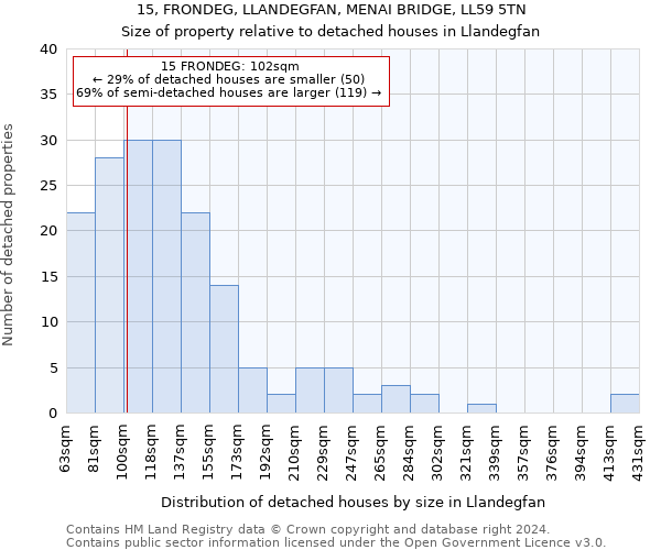 15, FRONDEG, LLANDEGFAN, MENAI BRIDGE, LL59 5TN: Size of property relative to detached houses in Llandegfan