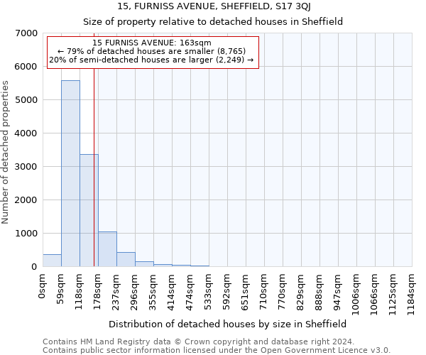 15, FURNISS AVENUE, SHEFFIELD, S17 3QJ: Size of property relative to detached houses in Sheffield