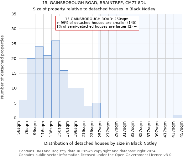 15, GAINSBOROUGH ROAD, BRAINTREE, CM77 8DU: Size of property relative to detached houses in Black Notley