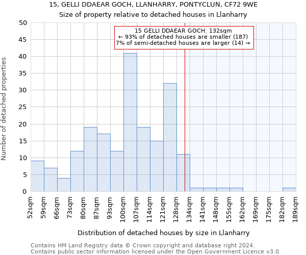 15, GELLI DDAEAR GOCH, LLANHARRY, PONTYCLUN, CF72 9WE: Size of property relative to detached houses in Llanharry