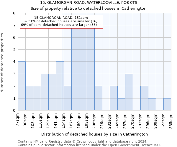 15, GLAMORGAN ROAD, WATERLOOVILLE, PO8 0TS: Size of property relative to detached houses in Catherington