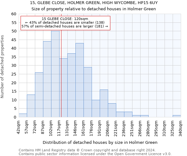 15, GLEBE CLOSE, HOLMER GREEN, HIGH WYCOMBE, HP15 6UY: Size of property relative to detached houses in Holmer Green