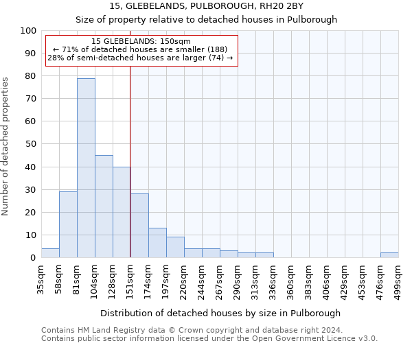 15, GLEBELANDS, PULBOROUGH, RH20 2BY: Size of property relative to detached houses in Pulborough