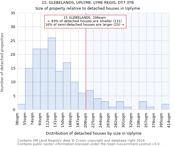 15, GLEBELANDS, UPLYME, LYME REGIS, DT7 3TB: Size of property relative to detached houses in Uplyme