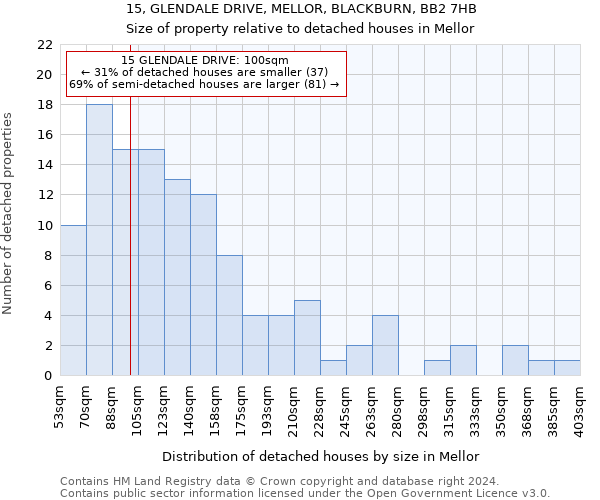 15, GLENDALE DRIVE, MELLOR, BLACKBURN, BB2 7HB: Size of property relative to detached houses in Mellor