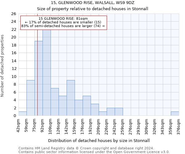 15, GLENWOOD RISE, WALSALL, WS9 9DZ: Size of property relative to detached houses in Stonnall