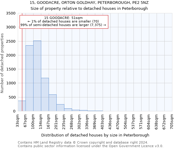 15, GOODACRE, ORTON GOLDHAY, PETERBOROUGH, PE2 5NZ: Size of property relative to detached houses in Peterborough